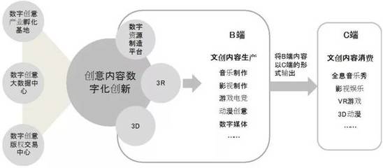 数字文化创意产业的新业态和新模式